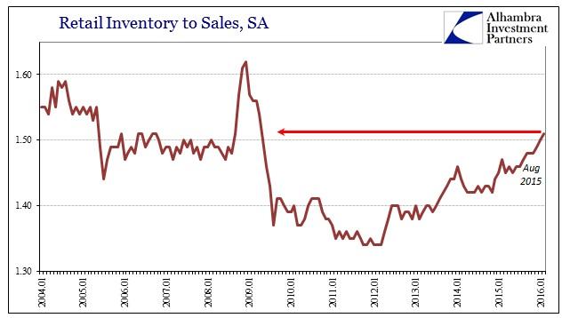 Almost 2 Years Already, Inventory Indicates Still More Manufacturing