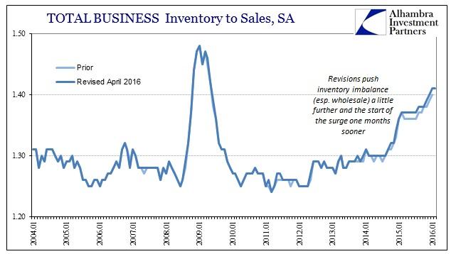 Almost 2 Years Already, Inventory Indicates Still More Manufacturing