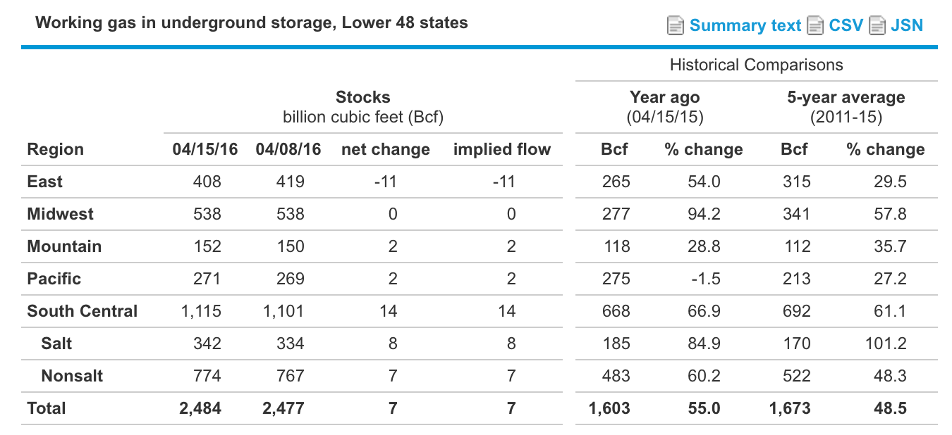Weekly Natural Gas Inventory Report 'Thank El Nino' (NYSEARCAUNG