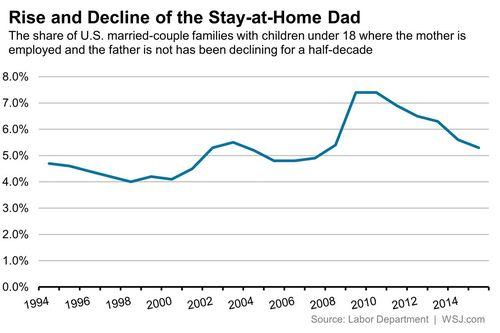 Is The Number Of StayAtHome Dads Going Up Or Down? Seeking Alpha