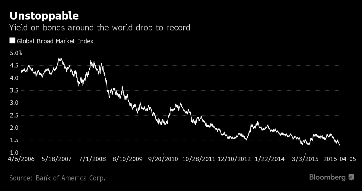Chart Of The Day Global Bond Yields Reach AllTime Low Seeking Alpha