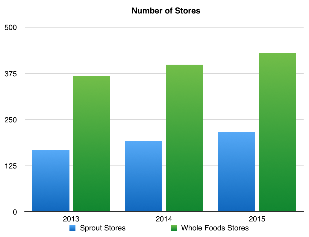 Should Whole Foods Market Investors Switch To Sprouts? Inc. (NASDAQAMZN