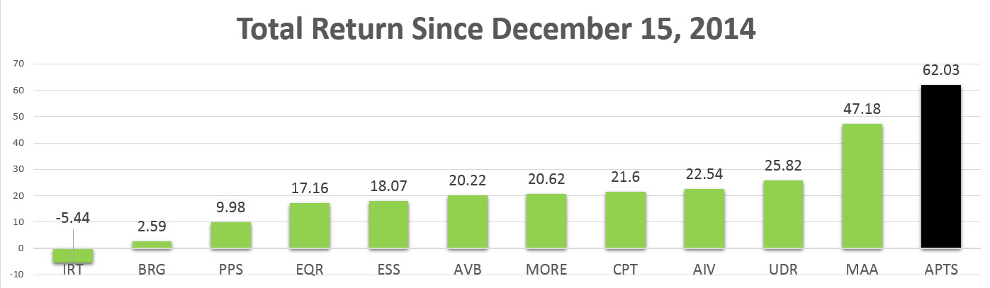 This REIT Is Flying Under The Radar, Yet The Dividend Is