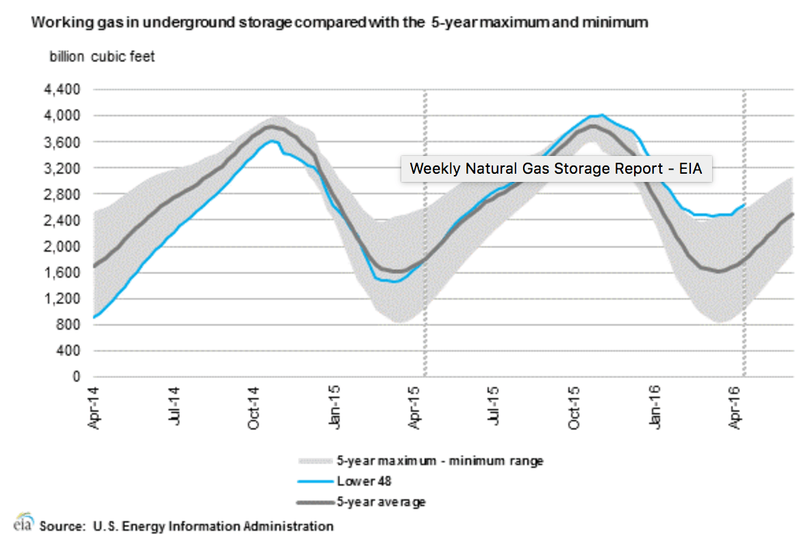 Weekly Natural Gas Inventory Report 'Positive Drivers' (NYSEARCAUNG