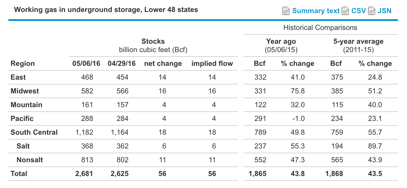 Natural Gas U.S. Energy Information Administration (EIA)