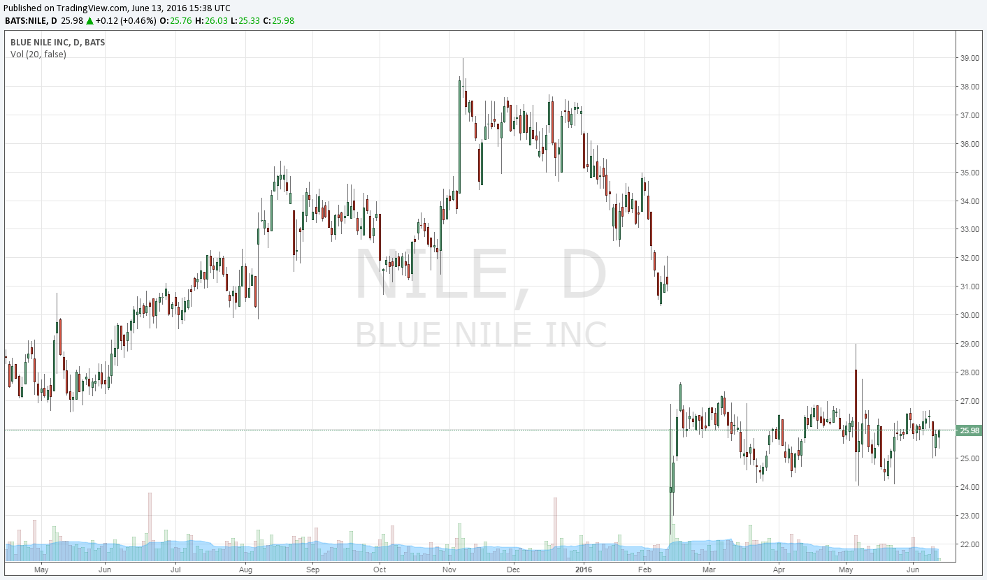 Blue Nile The Tiffany Of The Blue Nile, Inc. (NASDAQNILE