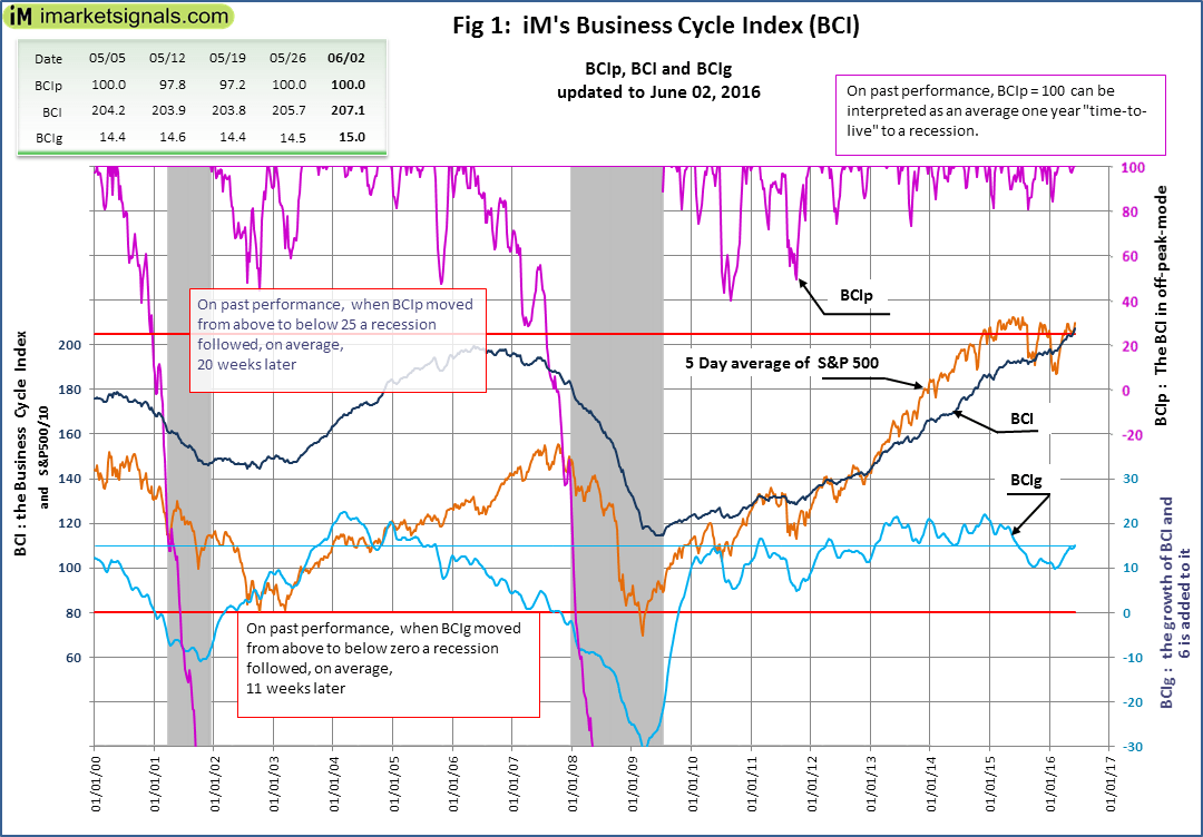 No Recession Is Signaled By iM's Business Cycle Index Update June 2