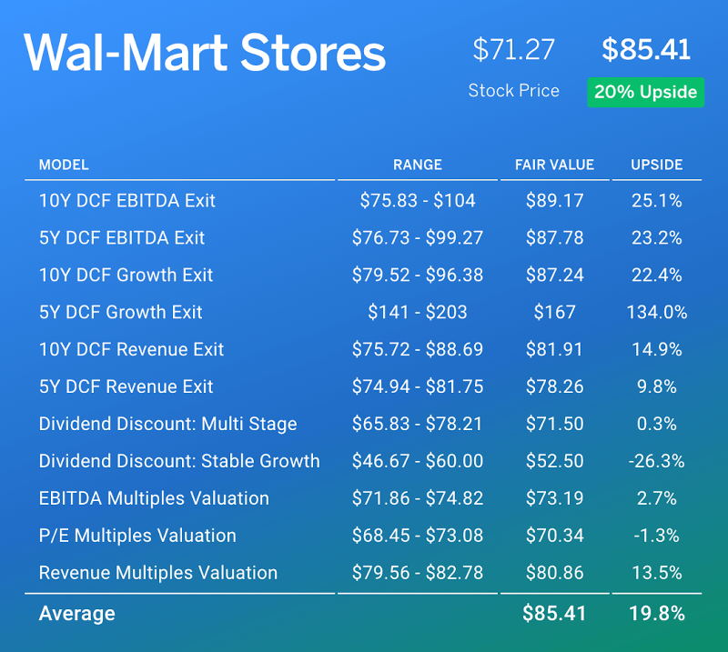 WalMart Dividend Champion (NYSEWMT) Seeking Alpha