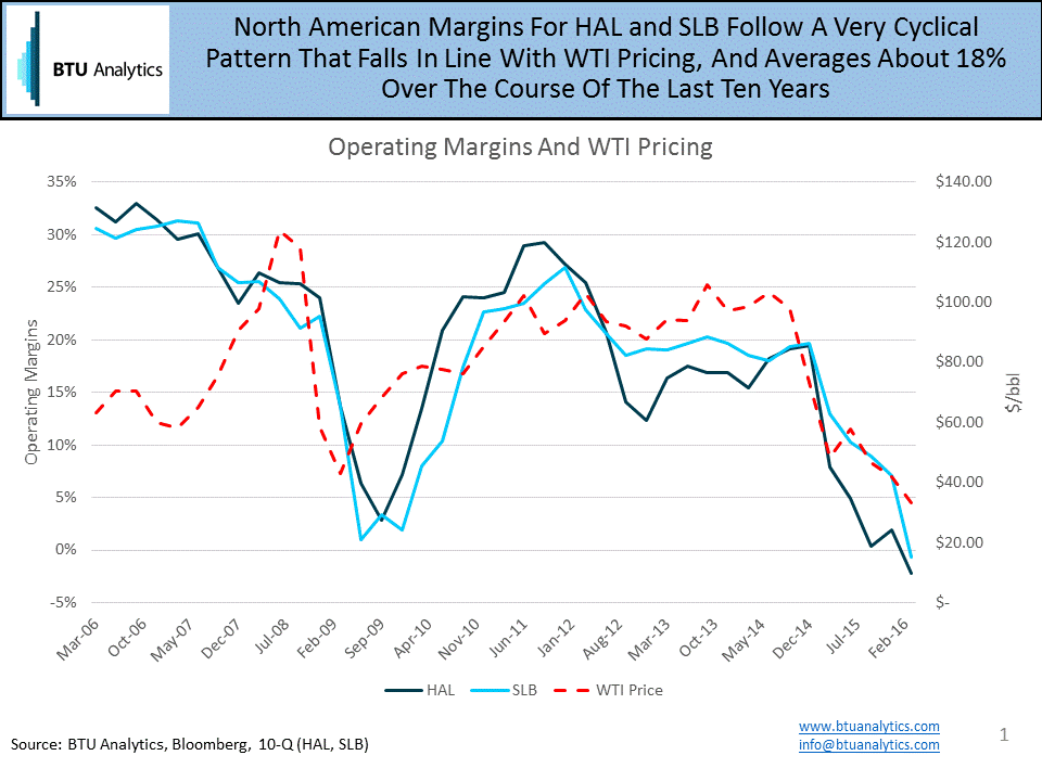 Oil Service Costs To Rise, But How Much And When? Seeking Alpha