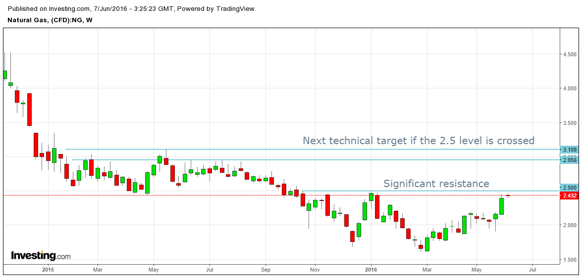 Why Did Natural Gas Prices Rise 25 In 2 Weeks? (NYSEARCAUNG) Seeking Alpha
