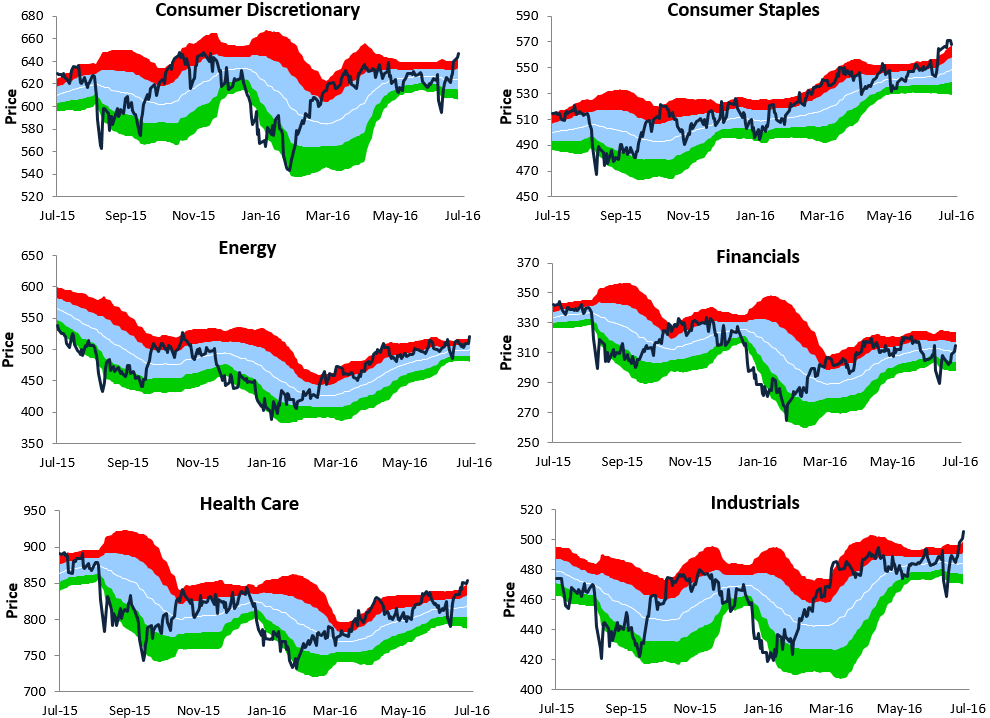 S&P 500 Sector Trading Range Charts (NYSEARCASPY) Seeking Alpha
