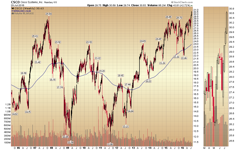 Cisco Has Now A Price Target Of 46 (NASDAQCSCO) Seeking Alpha