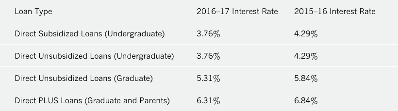 Average Wells Fargo Student Loan Interest Rate Student Gen