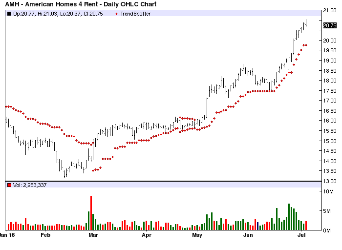 American Homes 4 Rent Chart Of The Day Seeking Alpha
