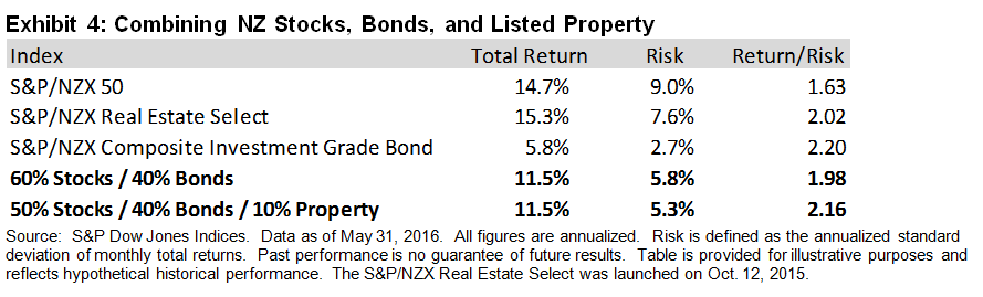 Indexing Listed Property Stocks In New Zealand Seeking Alpha