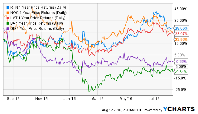 Raytheon Just Keeps On Chugging Raytheon Company (NYSERTN) Seeking