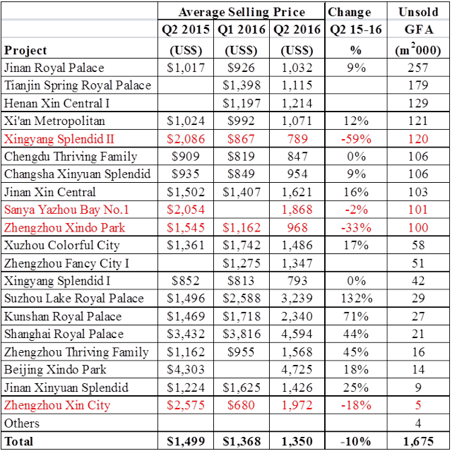 Xinyuan Real Estate Positive News In A Risky Business (NYSEXIN
