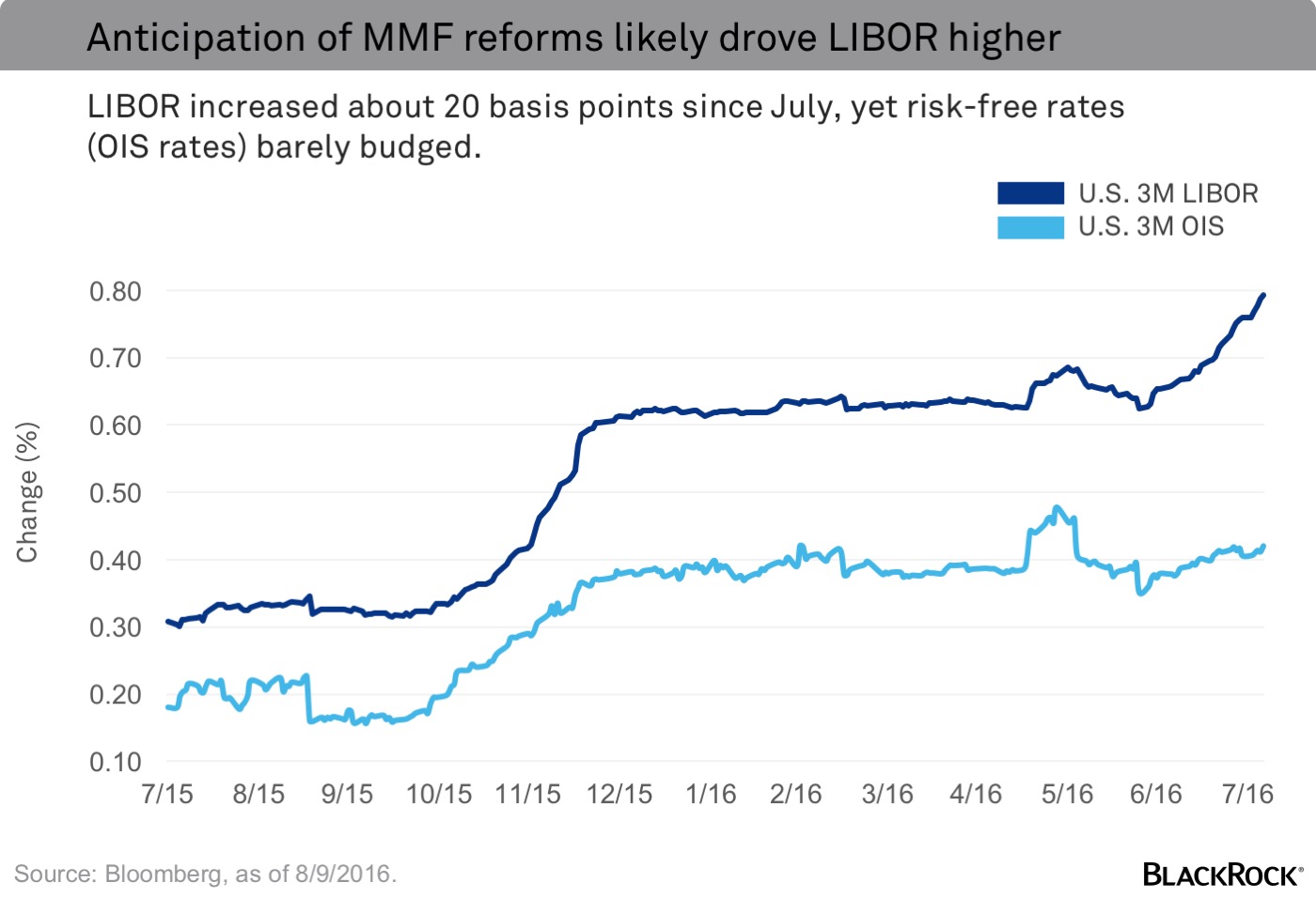 Libor Vs Sofr Rate Chart 2023
