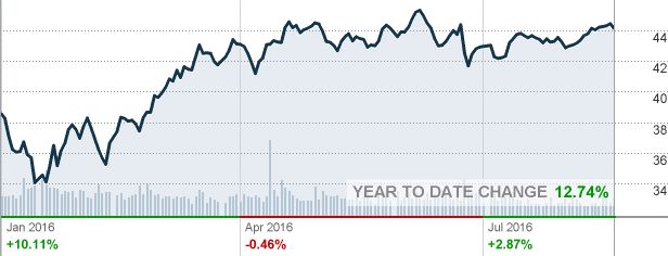 Factors To Consider Before TorontoDominion Bank's Earnings Release The TorontoDominion Bank