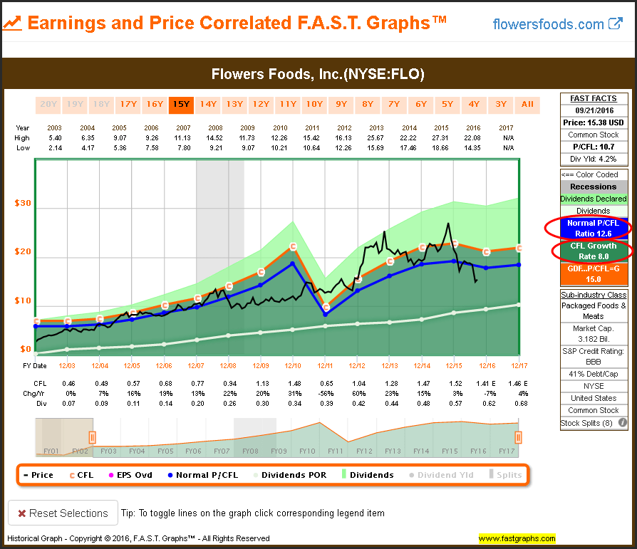 Flowers Foods A HighYield Risk Worth Taking (NYSEFLO) Seeking Alpha