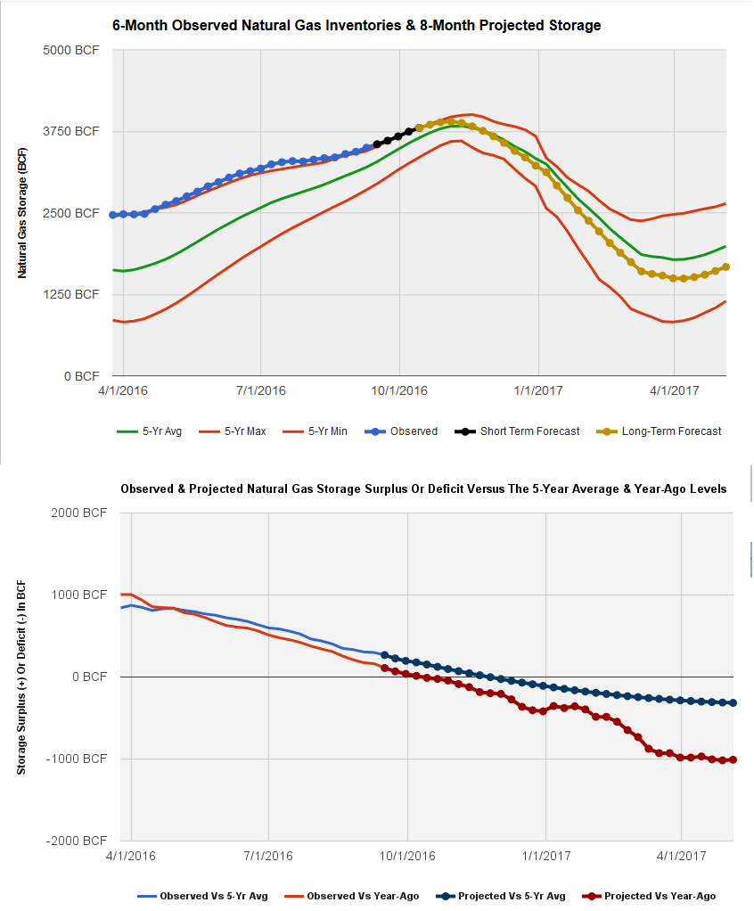 Natural Gas Positioned For Further Gains Following Second Lowest