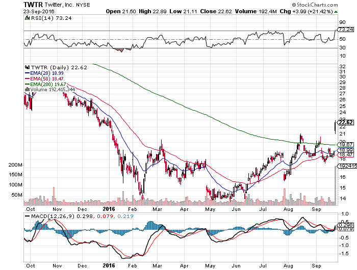 Why Twitter Is Unlikely To Accept A Buyout Offer Twitter, Inc. (NYSE