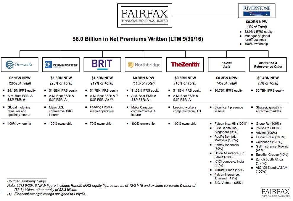 Fairfax The Canadian Berkshire Hathaway (OTCMKTSFRFHF) Seeking Alpha
