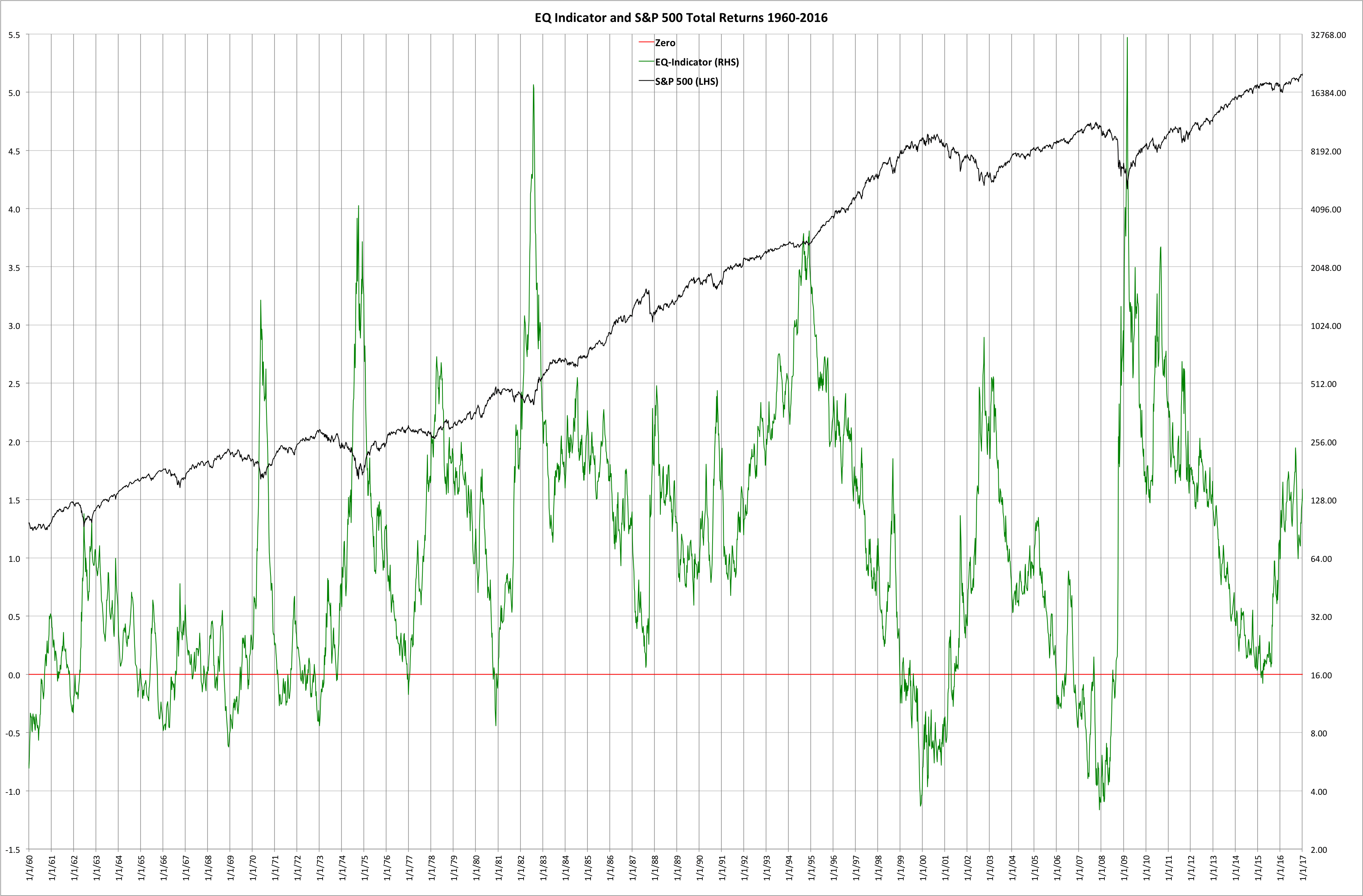 EQ Indicator And Total Return 1960Present Jeff Gonion Seeking Alpha