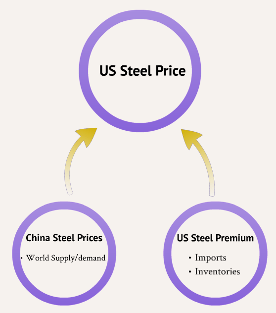 How Far Can Steel Price Spreads, U.S. Steel Prices Rise In 2017