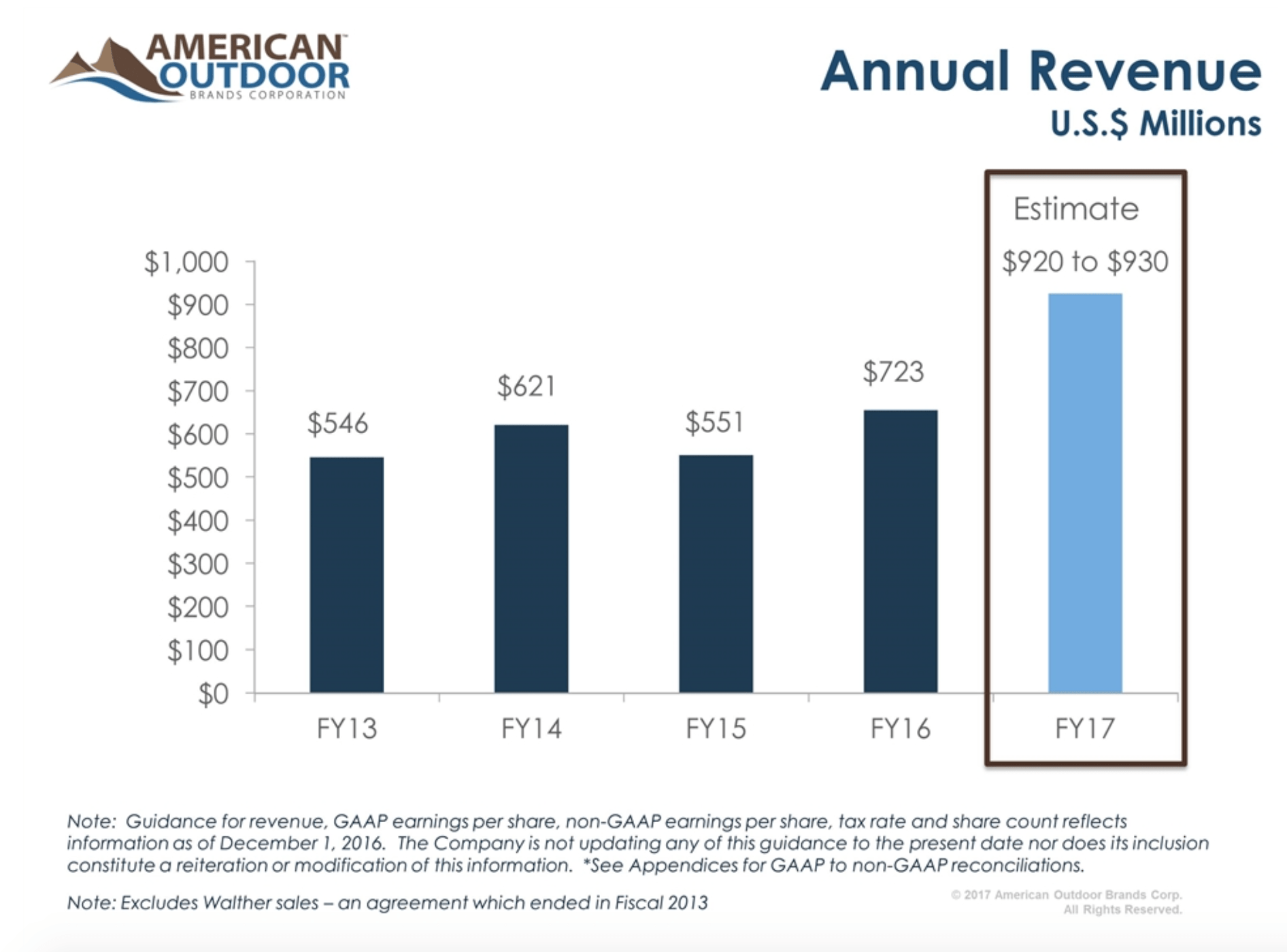 American Outdoor Brands 28 Revenue Increase, Truth Or Lie? (NASDAQ