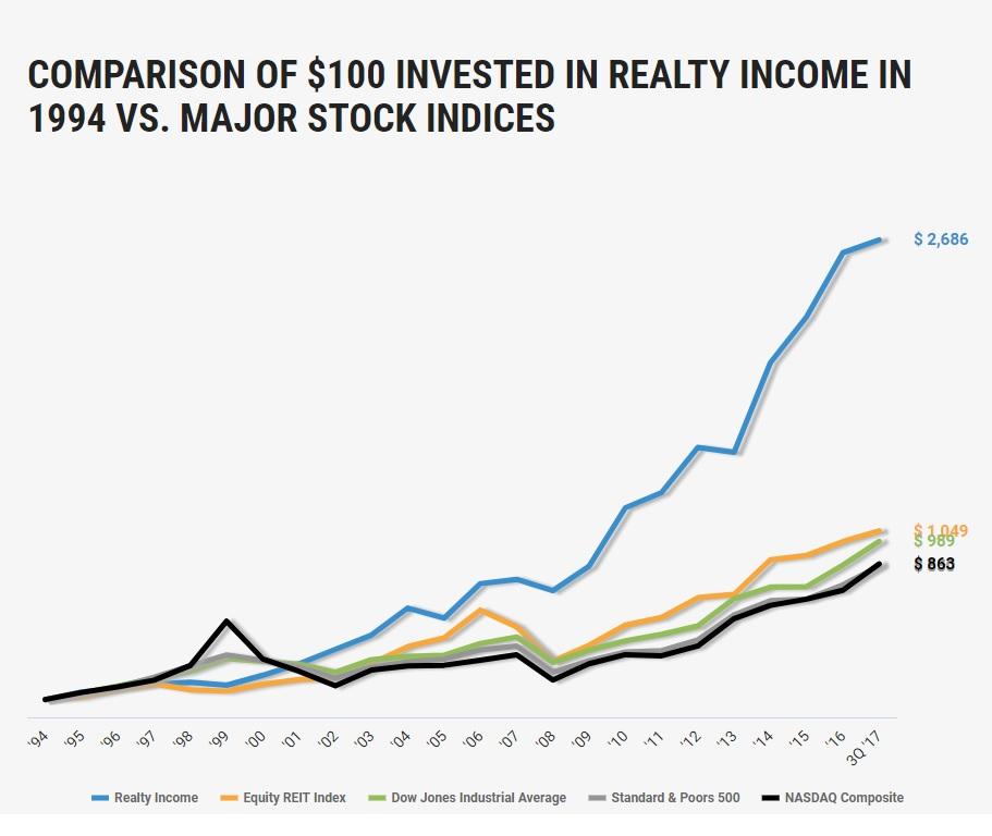 Realty The Gold Standard In Safe And Steadily Growing Monthly