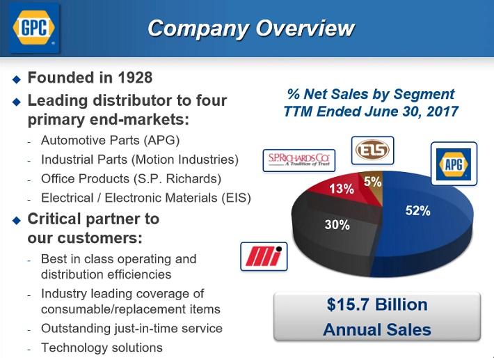 Dividend Aristocrats In Focus Part 23 Genuine Parts Company Genuine