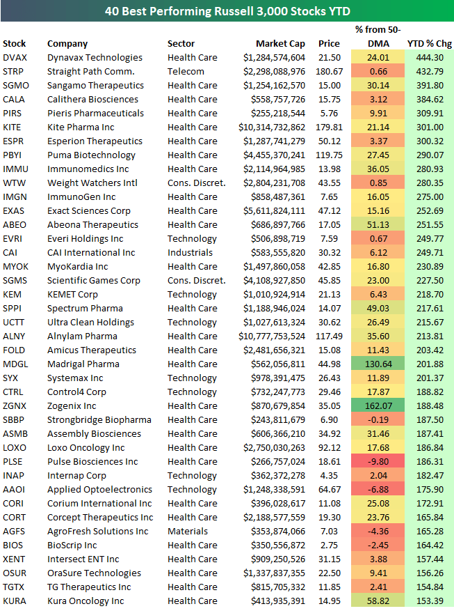 Best Performing Stocks YTD Through Q3 2017 Seeking Alpha