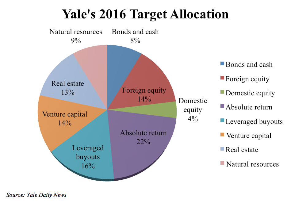 Why You Should (Still) Invest Like Yale Seeking Alpha