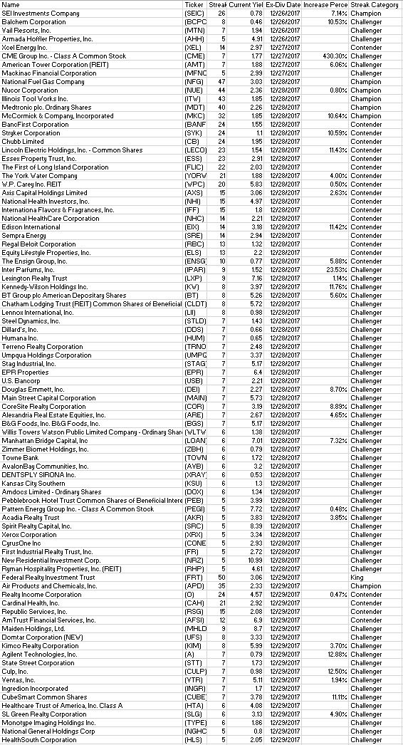 86 Dividend Growth Stocks Going ExDividend Next Week Seeking Alpha