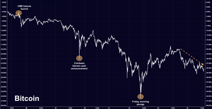 Sea Of Red Crypto Carnage Continues As Bitcoin Rebound Stalls The