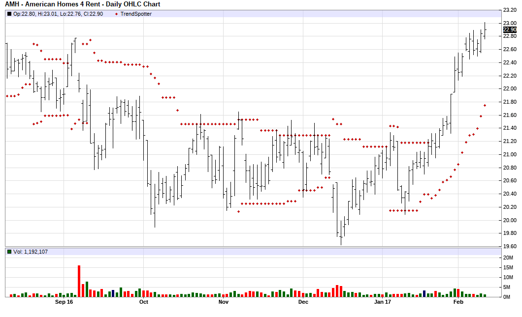 American Homes 4 Rent Chart Of The Day Seeking Alpha