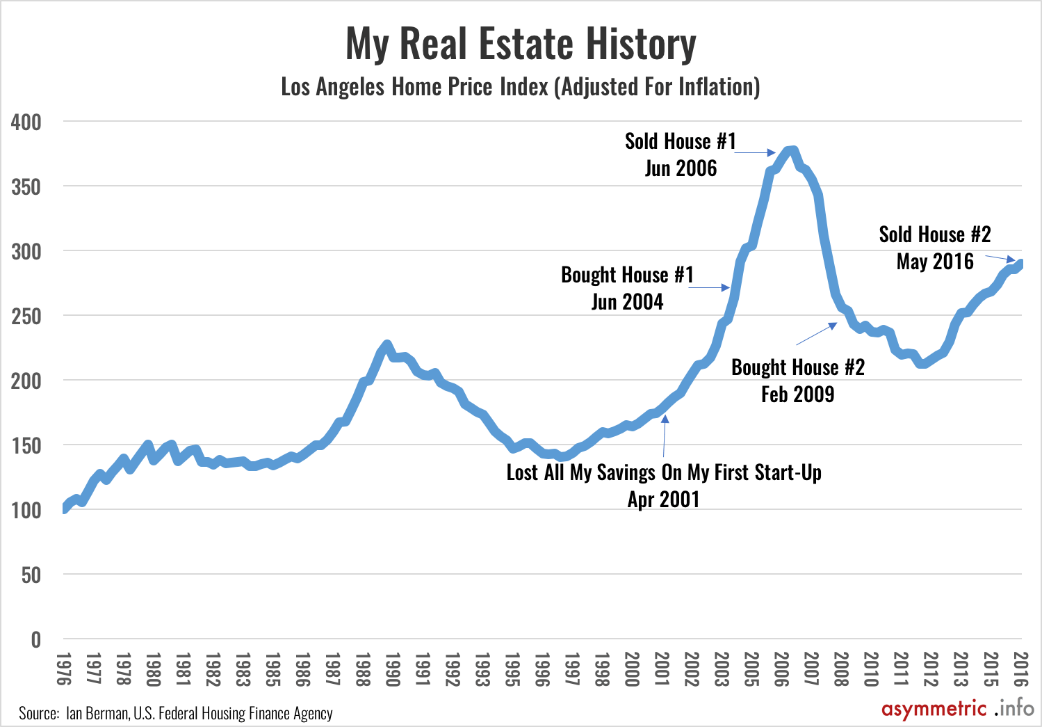 A Technical Analysis Look Into The Portland Real Estate Market