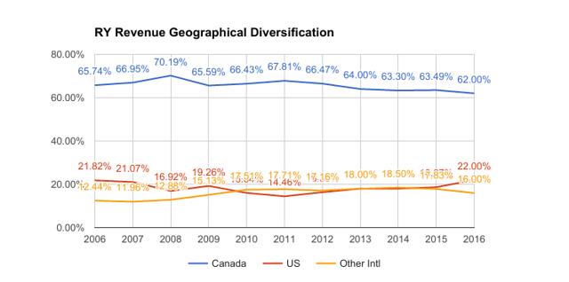 Royal Bank Of Canada Dividend Stock Analysis 2017 Royal Bank of Canada (NYSERY) Seeking Alpha