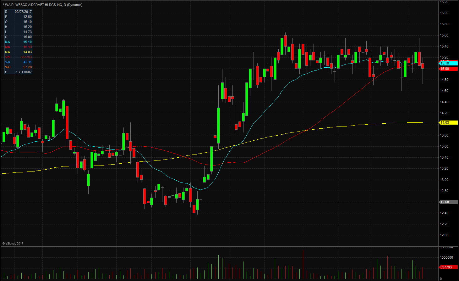 Wesco Aircraft Holdings, Inc. WAIR Stock Shares Shoot Down On