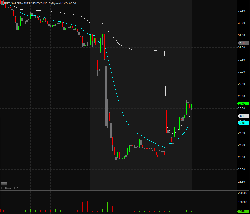 Sarepta Therapeutics, Inc. SRPT Stock Shares Fall On Poor Fourth