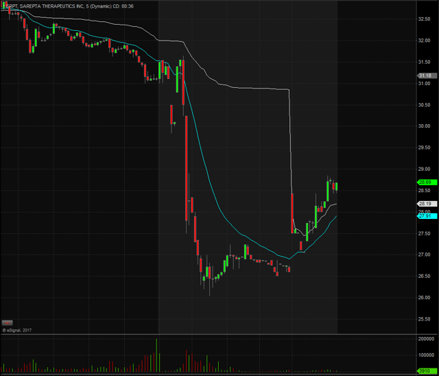 Sarepta Therapeutics, Inc. SRPT Stock Shares Fall On Poor Fourth