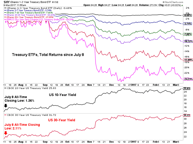 Are Long Bonds Riskier Than Stocks? Seeking Alpha
