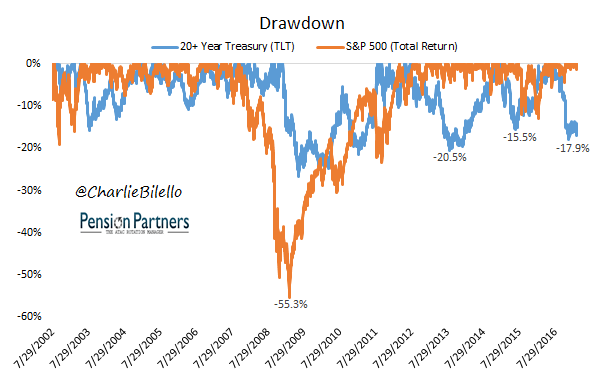 Are Long Bonds Riskier Than Stocks? Seeking Alpha