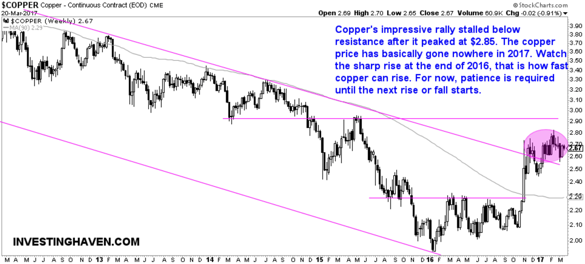 Copper Price Chart Suggests If Copper Investors Should Buy Or Sell