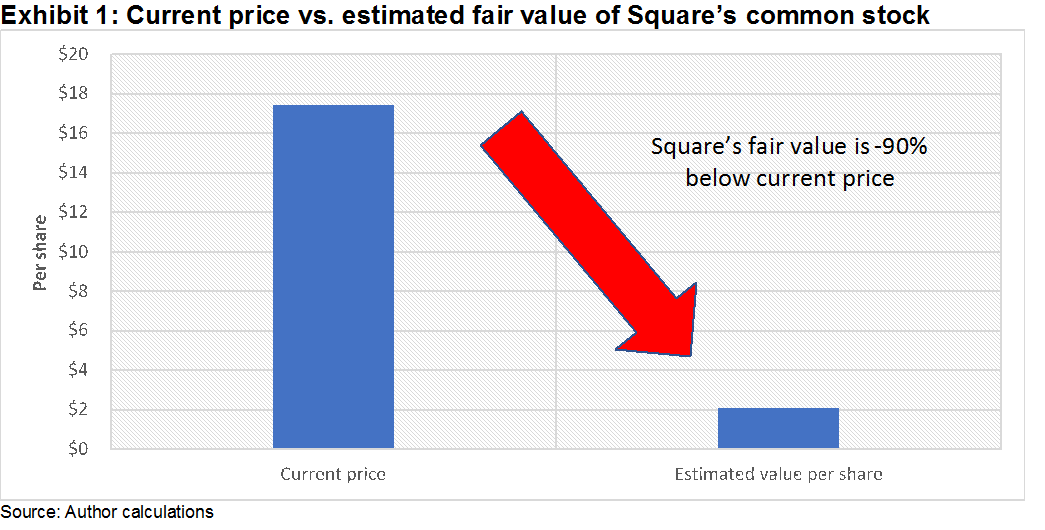 Square Inc. Commoditized And Overpriced Product, Overloved And