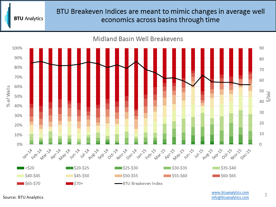 Trends In U.S. Shale Breakeven Prices Seeking Alpha