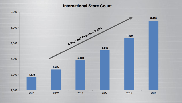 Domino's Pizza The Greatest Of All Time? Domino's Pizza, Inc. (NYSE