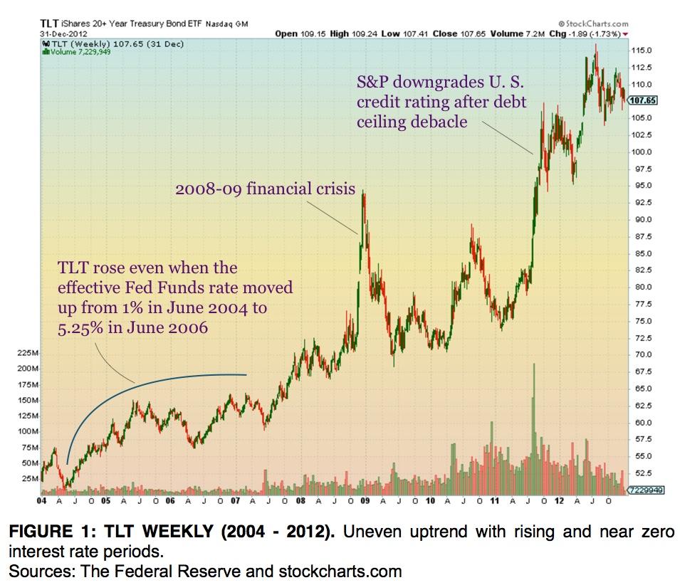 The Long And Short Of Bonds iShares 20+ Year Treasury Bond ETF