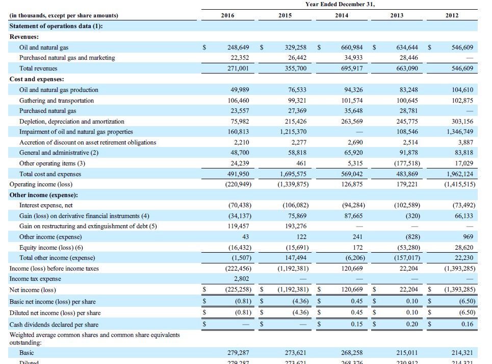 Exco Resources Needs To Make This Shot Count EXCO Resources, Inc